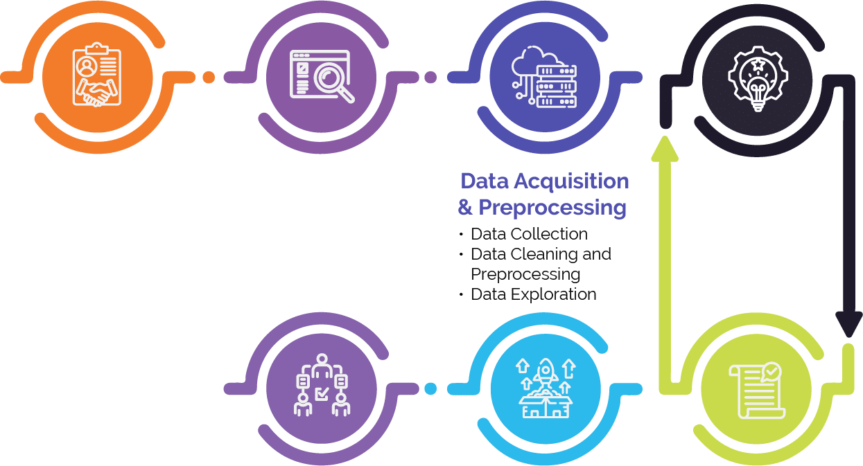 data acquisition step in AI process chart
