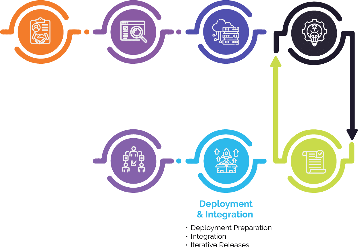 deployment step in AI process chart