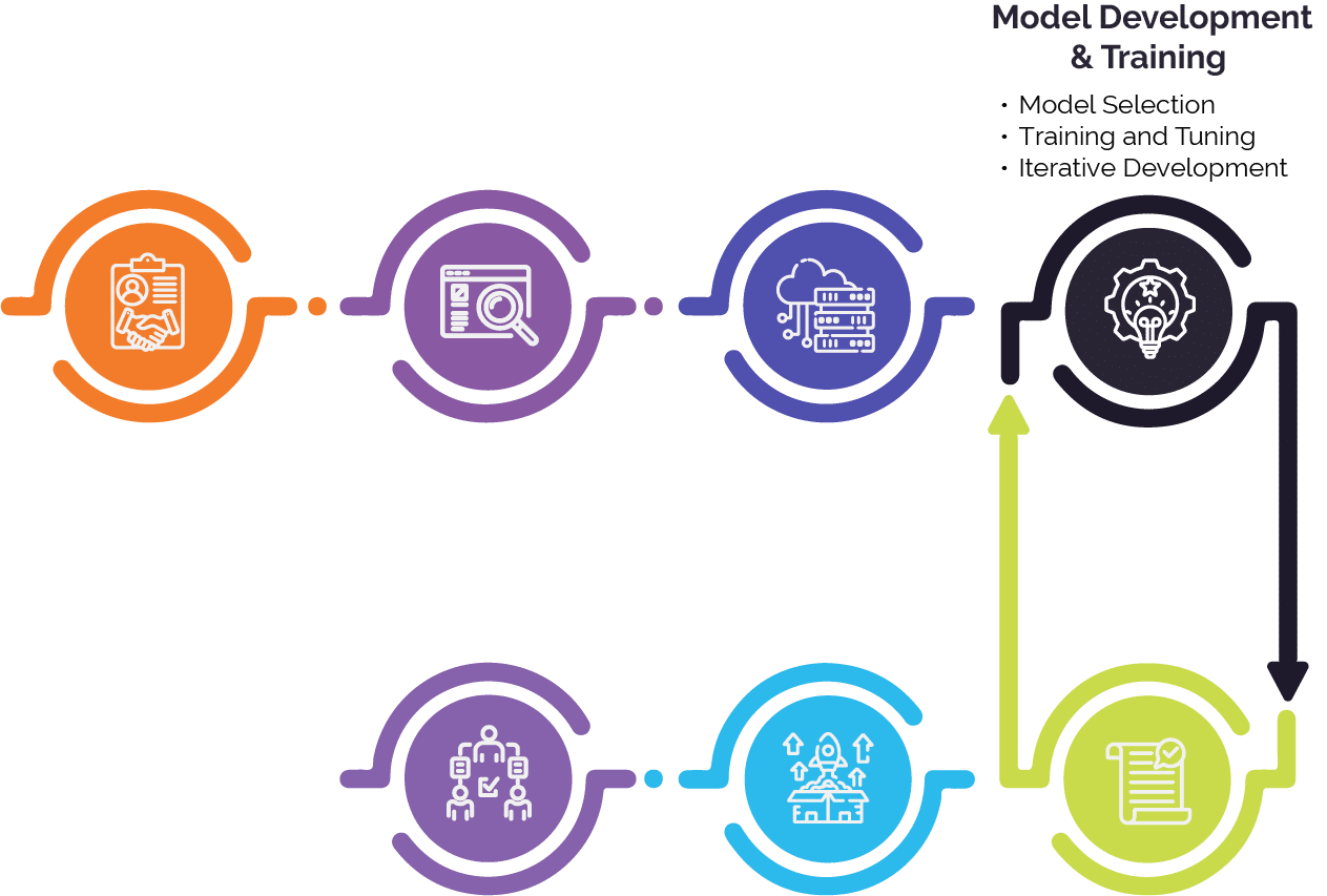model development and training step in AI process chart