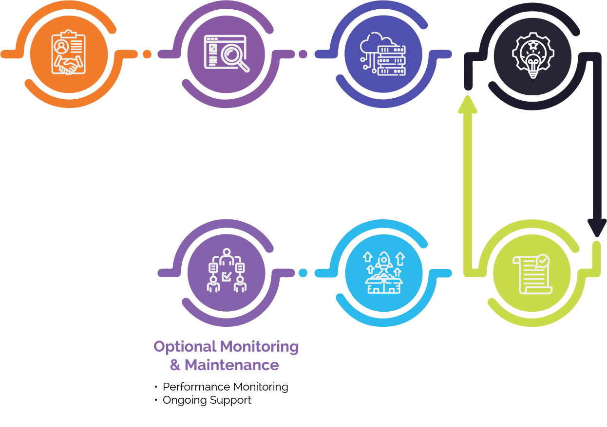 optional monitoring and maintenance step in AI process chart