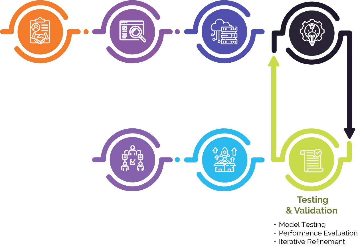 testing step in AI process chart