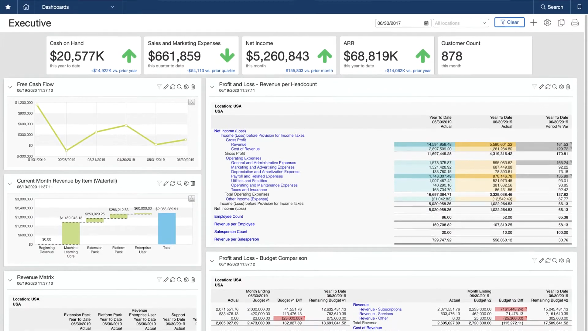 A comprehensive business dashboard displaying various financial metrics including cash on hand, sales, expenses, net income, accounts, and monthly revenue charts.
