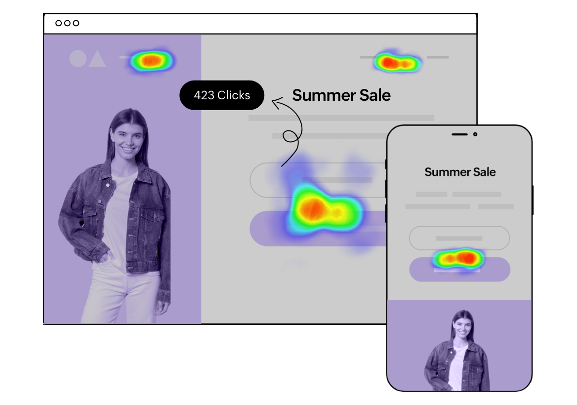 The website and mobile screen showcase a "Summer Sale" page, augmented by Zoho PageSense heatmaps that reveal click intensity; 423 clicks highlighted.