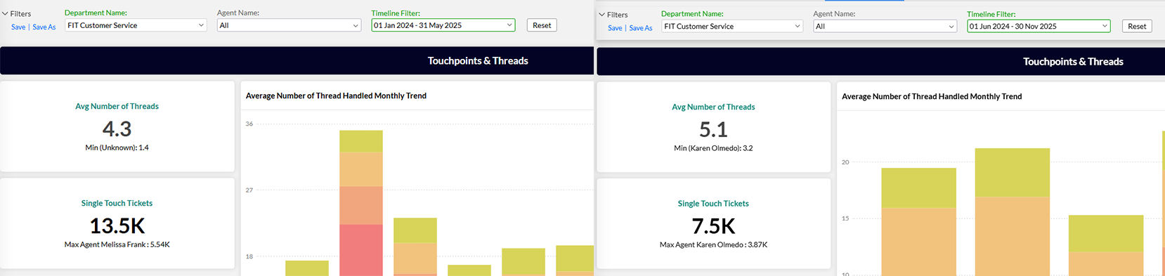 Side-by-side dashboards compare 