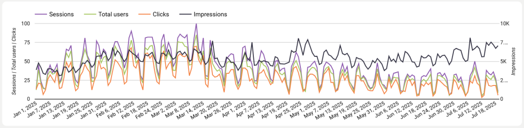 Line graph showing website sessions, total users, clicks, and impressions from January 2023 to July 2025, with a cartoon alligator standing in the center of the image demonstrating the growing gap between clicks versus impressions as evidence of how AI affects SEO data.